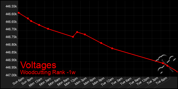 Last 7 Days Graph of Voltages
