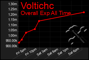 Total Graph of Voltichc