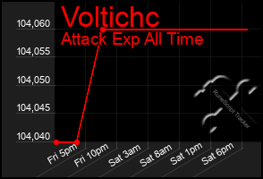Total Graph of Voltichc