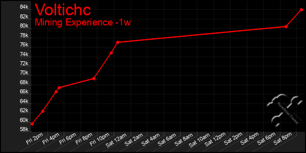 Last 7 Days Graph of Voltichc