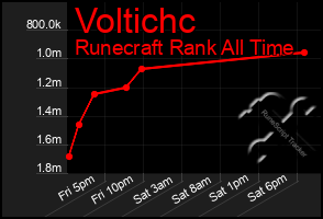 Total Graph of Voltichc