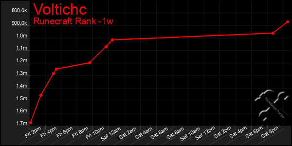 Last 7 Days Graph of Voltichc
