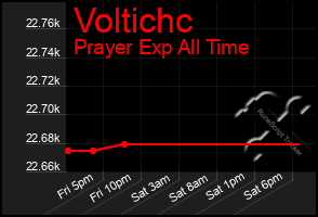 Total Graph of Voltichc