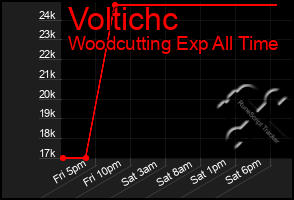Total Graph of Voltichc