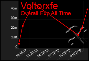 Total Graph of Voltorxfe