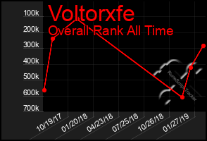 Total Graph of Voltorxfe