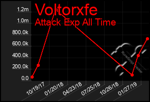 Total Graph of Voltorxfe
