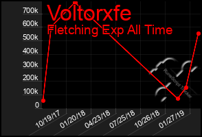 Total Graph of Voltorxfe
