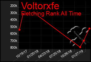 Total Graph of Voltorxfe