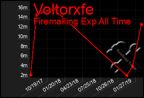 Total Graph of Voltorxfe