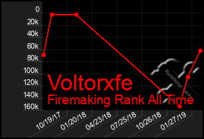 Total Graph of Voltorxfe