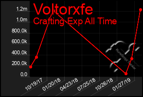Total Graph of Voltorxfe