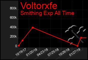 Total Graph of Voltorxfe