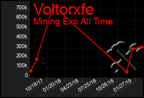 Total Graph of Voltorxfe