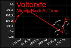Total Graph of Voltorxfe