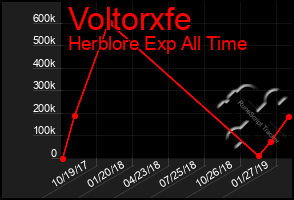 Total Graph of Voltorxfe