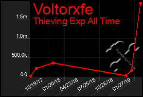 Total Graph of Voltorxfe