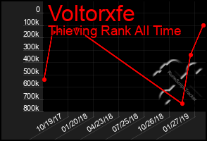 Total Graph of Voltorxfe