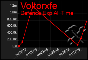 Total Graph of Voltorxfe