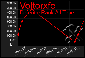 Total Graph of Voltorxfe
