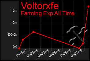 Total Graph of Voltorxfe