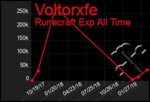 Total Graph of Voltorxfe