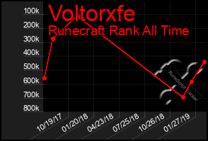 Total Graph of Voltorxfe