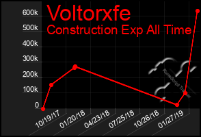 Total Graph of Voltorxfe