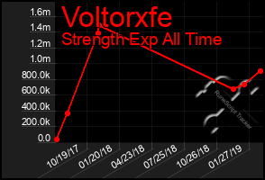 Total Graph of Voltorxfe