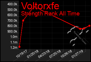 Total Graph of Voltorxfe