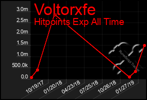 Total Graph of Voltorxfe