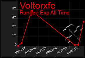 Total Graph of Voltorxfe