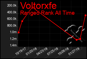 Total Graph of Voltorxfe
