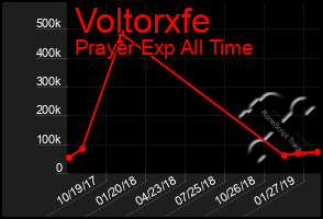 Total Graph of Voltorxfe