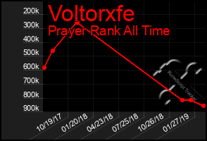 Total Graph of Voltorxfe