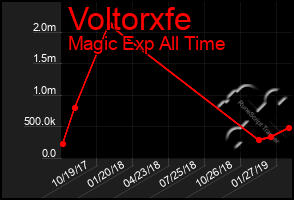 Total Graph of Voltorxfe