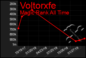 Total Graph of Voltorxfe