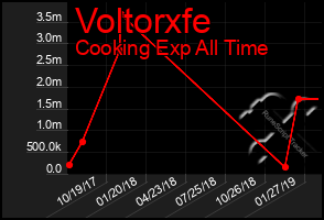 Total Graph of Voltorxfe