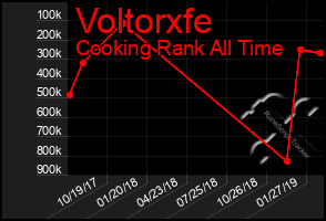 Total Graph of Voltorxfe