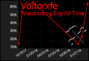 Total Graph of Voltorxfe