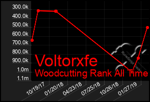 Total Graph of Voltorxfe
