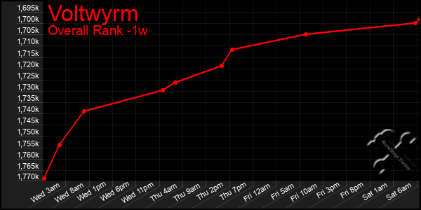 1 Week Graph of Voltwyrm