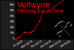 Total Graph of Voltwyrm