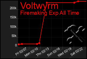 Total Graph of Voltwyrm