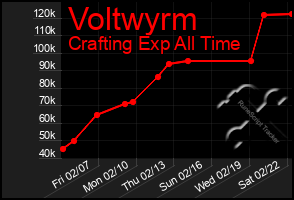 Total Graph of Voltwyrm