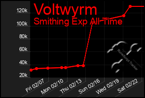 Total Graph of Voltwyrm