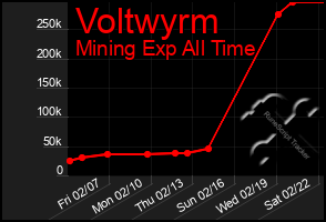 Total Graph of Voltwyrm