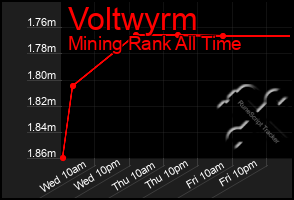 Total Graph of Voltwyrm