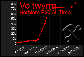 Total Graph of Voltwyrm