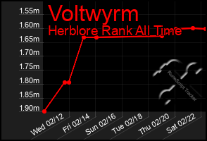 Total Graph of Voltwyrm